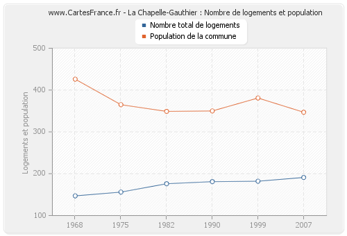 La Chapelle-Gauthier : Nombre de logements et population